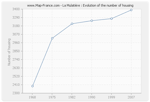 La Mulatière : Evolution of the number of housing